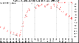 Milwaukee Weather Outdoor Temperature<br>per Hour<br>(24 Hours)