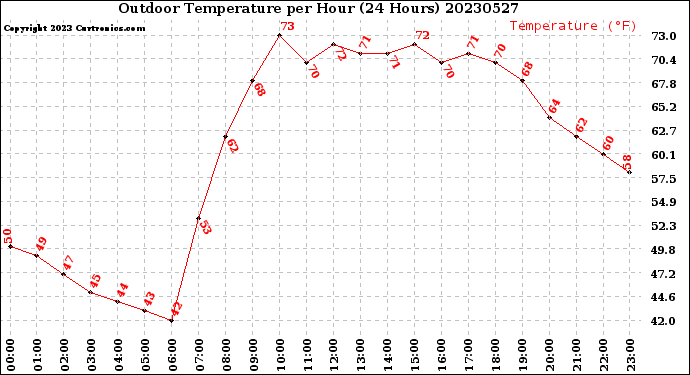 Milwaukee Weather Outdoor Temperature<br>per Hour<br>(24 Hours)