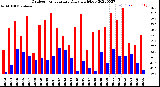 Milwaukee Weather Outdoor Temperature<br>Daily High/Low