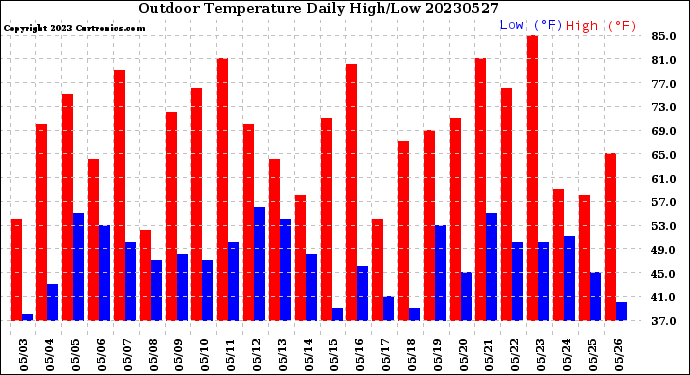 Milwaukee Weather Outdoor Temperature<br>Daily High/Low