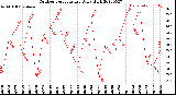 Milwaukee Weather Outdoor Temperature<br>Daily High