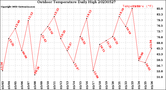 Milwaukee Weather Outdoor Temperature<br>Daily High