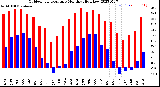 Milwaukee Weather Outdoor Temperature<br>Monthly High/Low