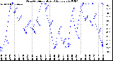 Milwaukee Weather Outdoor Temperature<br>Daily Low