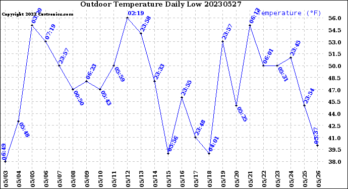 Milwaukee Weather Outdoor Temperature<br>Daily Low