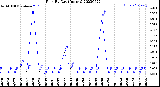 Milwaukee Weather Rain<br>By Day<br>(Inches)