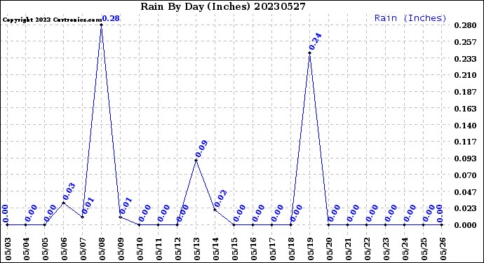 Milwaukee Weather Rain<br>By Day<br>(Inches)