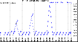 Milwaukee Weather Rain Rate<br>Daily High