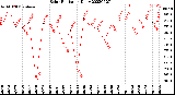 Milwaukee Weather Solar Radiation<br>Daily