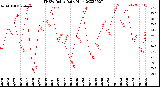 Milwaukee Weather THSW Index<br>Daily High