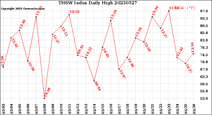 Milwaukee Weather THSW Index<br>Daily High