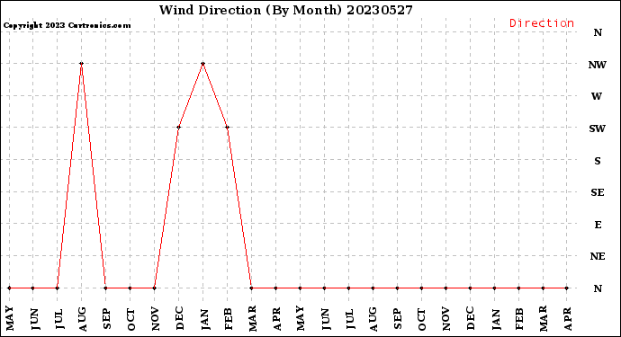 Milwaukee Weather Wind Direction<br>(By Month)