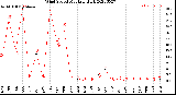 Milwaukee Weather Wind Speed<br>Monthly High