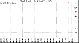 Milwaukee Weather Wind Direction<br>Daily High