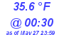 Milwaukee Weather Dewpoint High Low Today