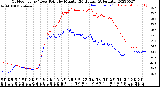 Milwaukee Weather Outdoor Temp / Dew Point<br>by Minute<br>(24 Hours) (Alternate)