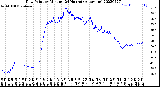 Milwaukee Weather Dew Point<br>by Minute<br>(24 Hours) (Alternate)