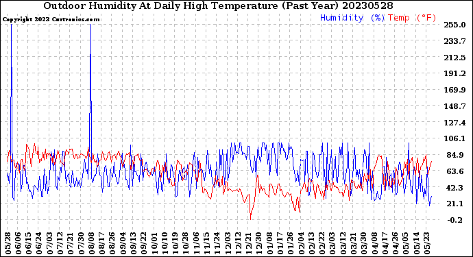 Milwaukee Weather Outdoor Humidity<br>At Daily High<br>Temperature<br>(Past Year)