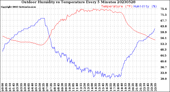 Milwaukee Weather Outdoor Humidity<br>vs Temperature<br>Every 5 Minutes