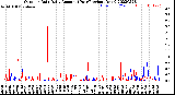 Milwaukee Weather Outdoor Rain<br>Daily Amount<br>(Past/Previous Year)