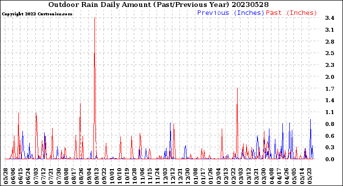 Milwaukee Weather Outdoor Rain<br>Daily Amount<br>(Past/Previous Year)