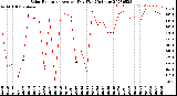 Milwaukee Weather Solar Radiation<br>Avg per Day W/m2/minute