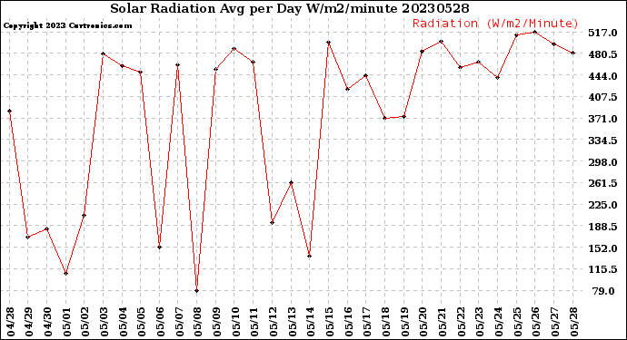 Milwaukee Weather Solar Radiation<br>Avg per Day W/m2/minute