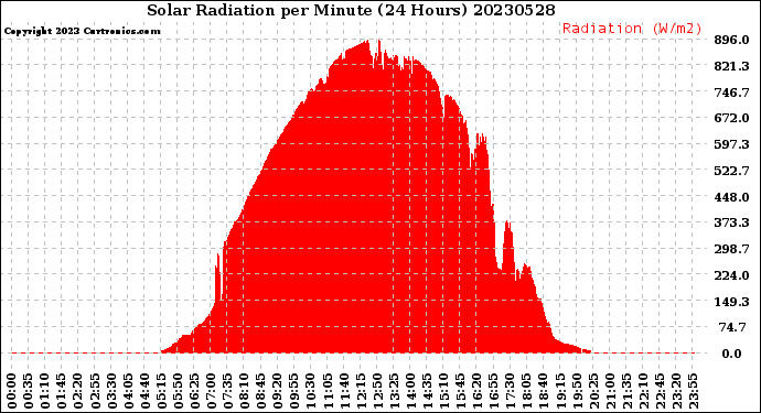 Milwaukee Weather Solar Radiation<br>per Minute<br>(24 Hours)