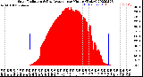 Milwaukee Weather Solar Radiation<br>& Day Average<br>per Minute<br>(Today)