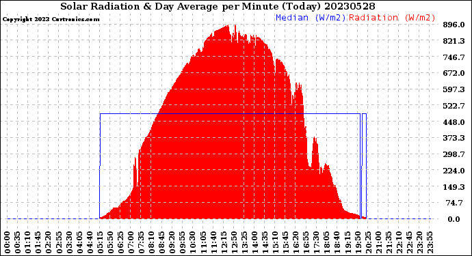 Milwaukee Weather Solar Radiation<br>& Day Average<br>per Minute<br>(Today)