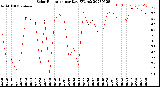 Milwaukee Weather Solar Radiation<br>per Day KW/m2