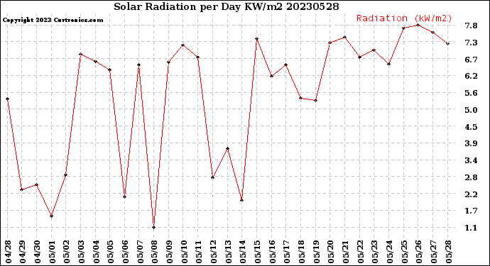 Milwaukee Weather Solar Radiation<br>per Day KW/m2