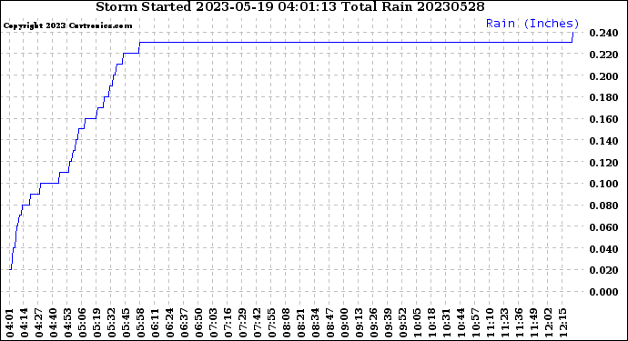 Milwaukee Weather Storm<br>Started 2023-05-19 04:01:13<br>Total Rain