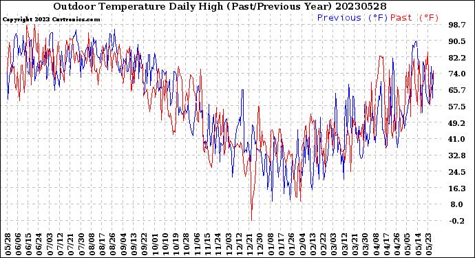 Milwaukee Weather Outdoor Temperature<br>Daily High<br>(Past/Previous Year)