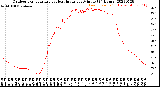 Milwaukee Weather Outdoor Temperature<br>vs Heat Index<br>per Minute<br>(24 Hours)