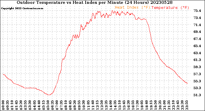 Milwaukee Weather Outdoor Temperature<br>vs Heat Index<br>per Minute<br>(24 Hours)