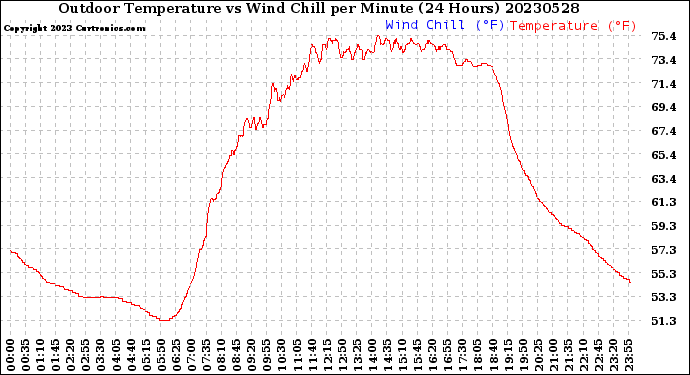 Milwaukee Weather Outdoor Temperature<br>vs Wind Chill<br>per Minute<br>(24 Hours)