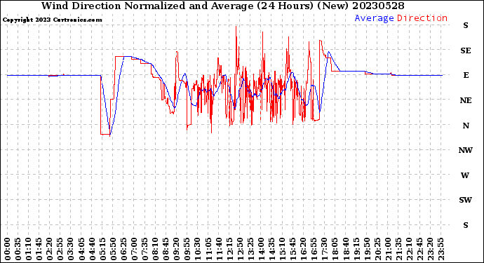 Milwaukee Weather Wind Direction<br>Normalized and Average<br>(24 Hours) (New)