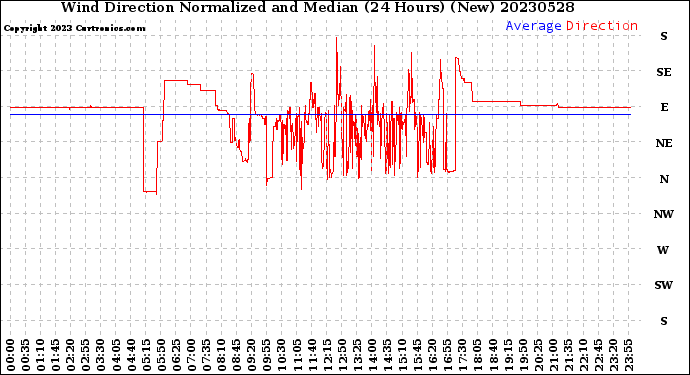 Milwaukee Weather Wind Direction<br>Normalized and Median<br>(24 Hours) (New)