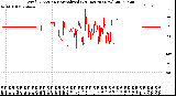 Milwaukee Weather Wind Direction<br>Normalized<br>(24 Hours) (New)