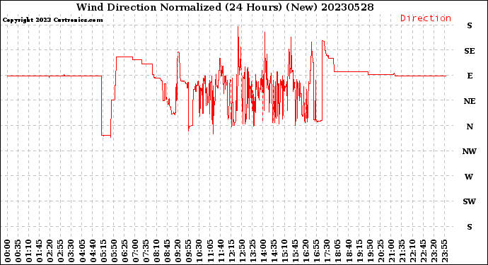 Milwaukee Weather Wind Direction<br>Normalized<br>(24 Hours) (New)