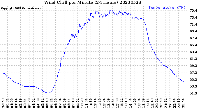 Milwaukee Weather Wind Chill<br>per Minute<br>(24 Hours)