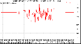 Milwaukee Weather Wind Direction<br>Normalized<br>(24 Hours) (Old)