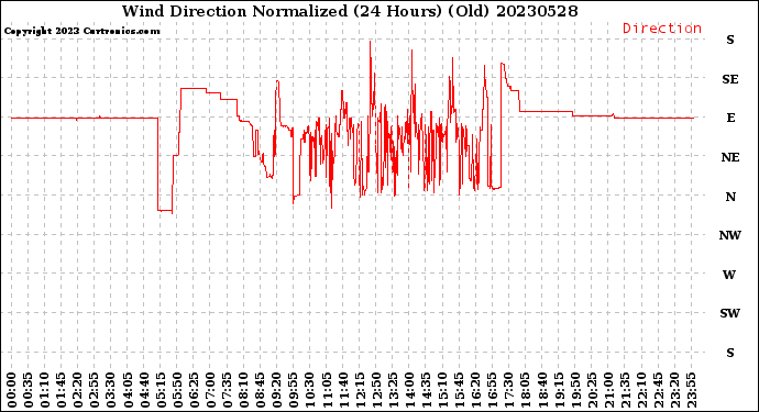 Milwaukee Weather Wind Direction<br>Normalized<br>(24 Hours) (Old)