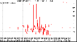 Milwaukee Weather Wind Direction<br>(24 Hours) (Raw)