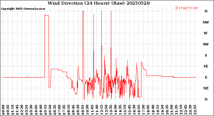 Milwaukee Weather Wind Direction<br>(24 Hours) (Raw)