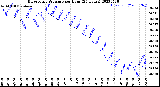 Milwaukee Weather Barometric Pressure<br>per Hour<br>(24 Hours)