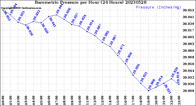 Milwaukee Weather Barometric Pressure<br>per Hour<br>(24 Hours)