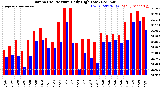 Milwaukee Weather Barometric Pressure<br>Daily High/Low