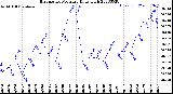 Milwaukee Weather Barometric Pressure<br>Daily High